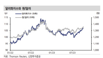 신한투자증권 “환율 1300원 중후반 오버슈팅, 1~2개월 내 해소”