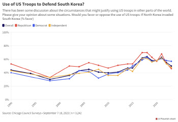 "北 침공시 韓 방어해야" 미국인, 2년새 63%→50% '뚝'