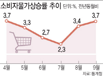 유가가 불붙인 고물가, 끝이 안 보인다