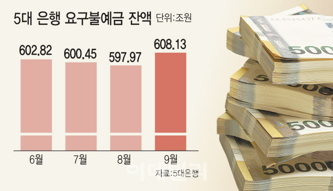 "증시 별로인데 고금리 예금 기다려볼까"…5대 은행 대기 자금 608조