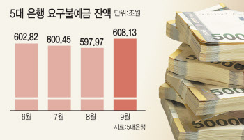 "증시 별로인데 고금리 예금 기다려볼까"…5대 은행 대기 자금 608조