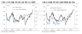 "연말께 美 경기 약화…달러강세도 완화될 것"