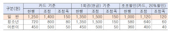 내일부터 수도권 지하철 기본요금 '1250원→1400원' 인상