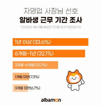 자영업 사장님은 ‘장기 근속 알바생’ 선호한다