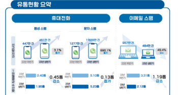 상반기 스팸 신고, 하반기 대비 300% 증가…신고편의 개선 영향