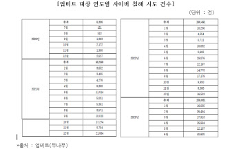 업비트 해킹시도 3년 만에 10배 증가..총 42만건