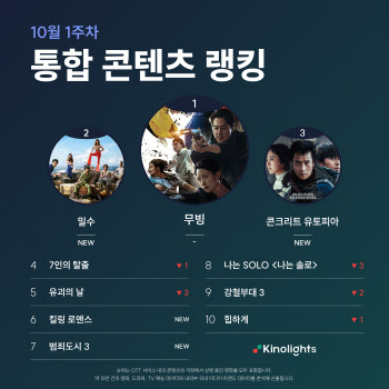 적수 없는 ‘무빙’ 8주 연속 1위…키노라이츠, OTT 통합랭킹