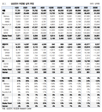 삼성전자, 3Q 실적 아쉽지만 4Q부터 개선 가속화-대신