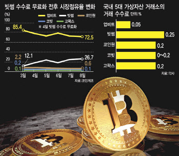 매일 13억 날리는 빗썸…수수료 무료 '승부수' 통할까