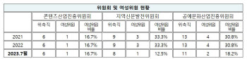 유정주 “문체부 산하 3개 위원회, 女위원 1명 불과”