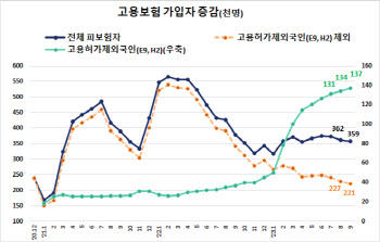 내국인 자리도 외국인으로 채웠나…제조업 국내 취업자 줄었다