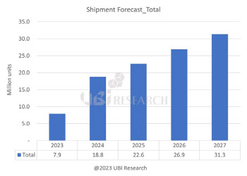 “IT용 OLED, 2027년까지 연평균 41% 큰다”