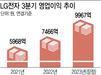 'B2B 전략' 먹혔다…LG전자 3Q 영업익, '역대급' 1조 육박