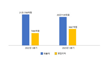 "가전·전장 훨훨" LG전자,3Q 역대급 실적…연간 최고실적 기대(종합)