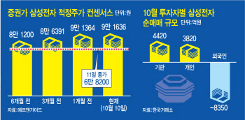 터널 끝 지나는 반도체…이제는 '8만전자' 주목