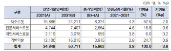 인력 부족한 지능형 로봇시장…KG ICT, '청년 전문가' 육성 나선다