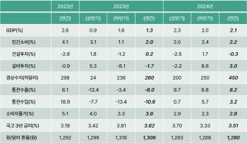 하나금융硏 "내년 '3高 현상' 완화…GDP 성장률 2.1%"
