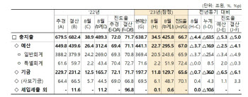 8월까지 나라살림 66조 적자…총수입 전년比 44.2조↓