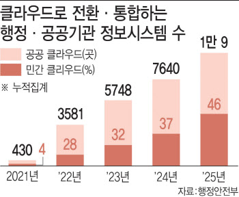 “클라우드 보안인증제 완화, 너무 서둘러..회의는 고작 4번”