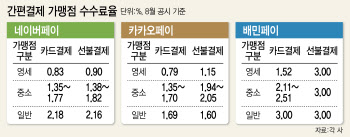 네이버페이보다 3배 비싼 배민페이 수수료…"PG 유무 차이"