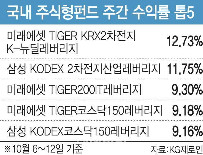 삼전·엔솔 '깜짝 실적'에 '2차전지·IT' ETF 강세