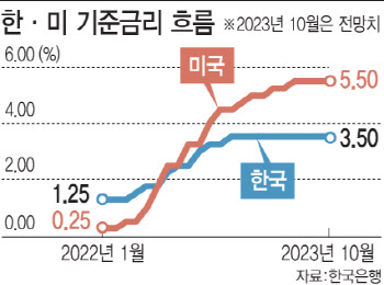 한은, 여섯 번째 금리 동결…내년 하반기 인하①