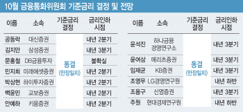 내년 중반으로 미뤄진 韓 금리 인하…'대외 눈치보기'②