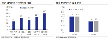 유진투자증권 "한은 11월 경제전망서 유가·물가 전망 상향할 것"