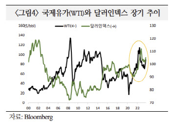 중동 불안에 유가전망 소폭 상향…달러, 약세 전환 지연