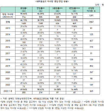 '뱅크런' 새마을금고의 회전문 이사장 인선...2명 중 한 명은 중임[2023국감]