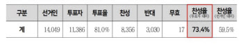 [속보]서울교통공사 노조, 파업 찬성률 73.4%…파업 가결