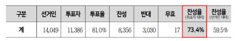 서울교통공사 노조 73.4% 파업 찬성…내달 서울지하철 멈추나(종합)