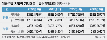 은행 중소기업대출 1000조 돌파…5년 새 50% 늘어