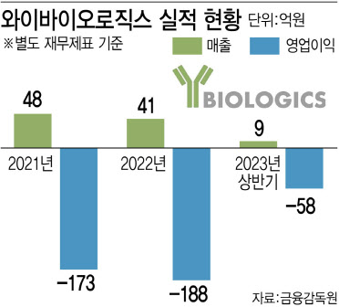 '코스닥 상장 눈앞' 와이바이오, 주목받는 3가지 이유 - 뉴스 썸네일 이미지