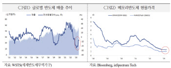 국금센터 "내년 상반기까지 글로벌 반도체 업황 회복"