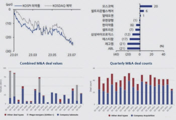 바이오 투자 무게추 신약서 헬스케어로...상장사 2Q 수익률 '뚝'