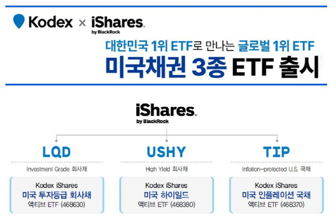 삼성자산운용, 美 채권형 ETF 3종 상장…블랙록 '맞손'