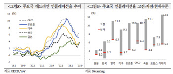 국금센터 "주요국 물가 둔화 더딘데 중동불안까지…'고금리 장기화' 우려"