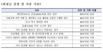 “협조만 해도 감경?”... 개보위 과징금 감경액 78억 달해