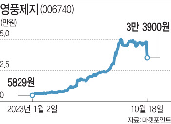 올해 3번째 ‘주가조작’ 되나…거래정지 영풍제지에 속 타는 개미들