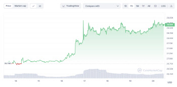 리플 경영진 소송 취하한 美 SEC…비트코인 1.45% 상승