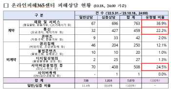 온라인피해365센터, 2070건 상담 진행...중고플랫폼 피해 많아