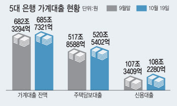 주담대 금리 8% 향하는데…가계대출 19일만에 3.4조 늘었다