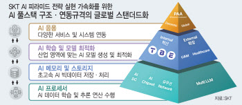 글로벌 생태계 확장..SKT ‘AI 풀스택’ 글로벌 표준 최종 승인