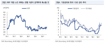 NH투자증권 “韓 10년물 금리, 기준금리 1회 인상 반영 시 4.4~4.45%”