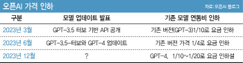 GPT-4 연동비, 90% 인하?…멀티LLM에 희소식