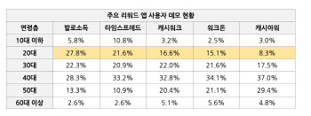 앱테크族 알고보니 40대가 제일 많네