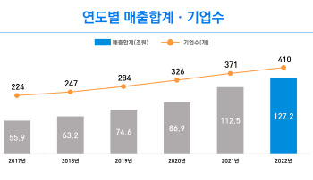 디지털전환 바람 타고 몸집 키운 韓 SW…수익성 개선은 과제