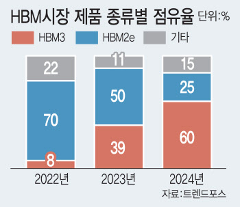 "경쟁사 참전, HBM 시장 확대 증거…삼성·SK에 기회될 수도"