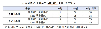 정부 '클라우드 네이티브' 전환 속도…"2026년 신규 시스템 70% 적용"